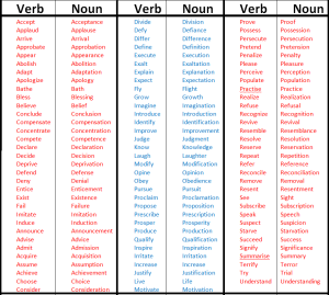 Nouns Formed From Verbs – Perfectyourenglish.com