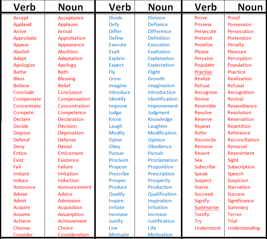 Forming nouns from verbs. Fail Noun form.