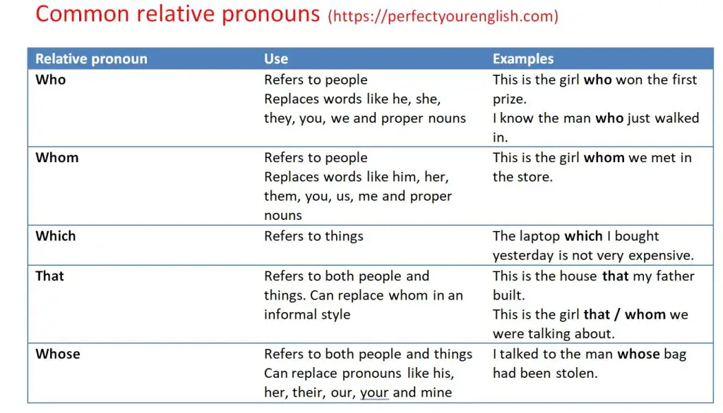Common relative pronouns use and examples