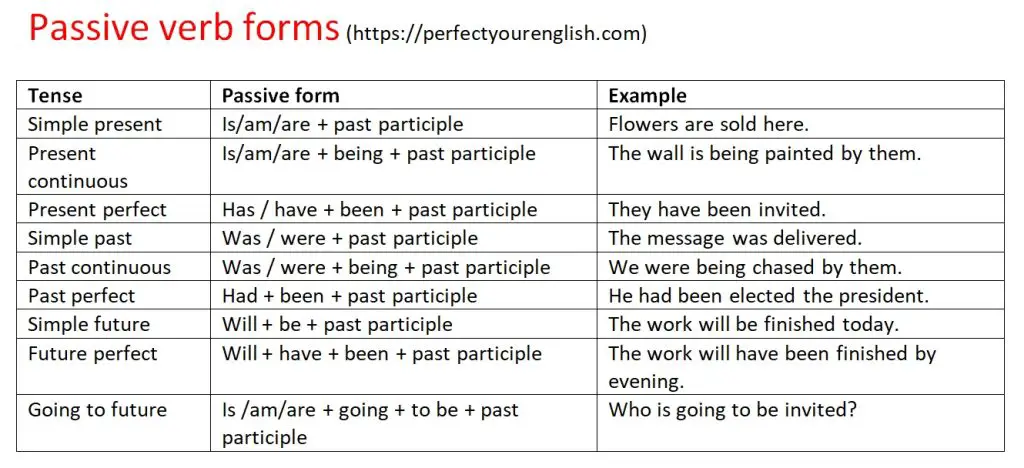 Table showing passive verb forms 